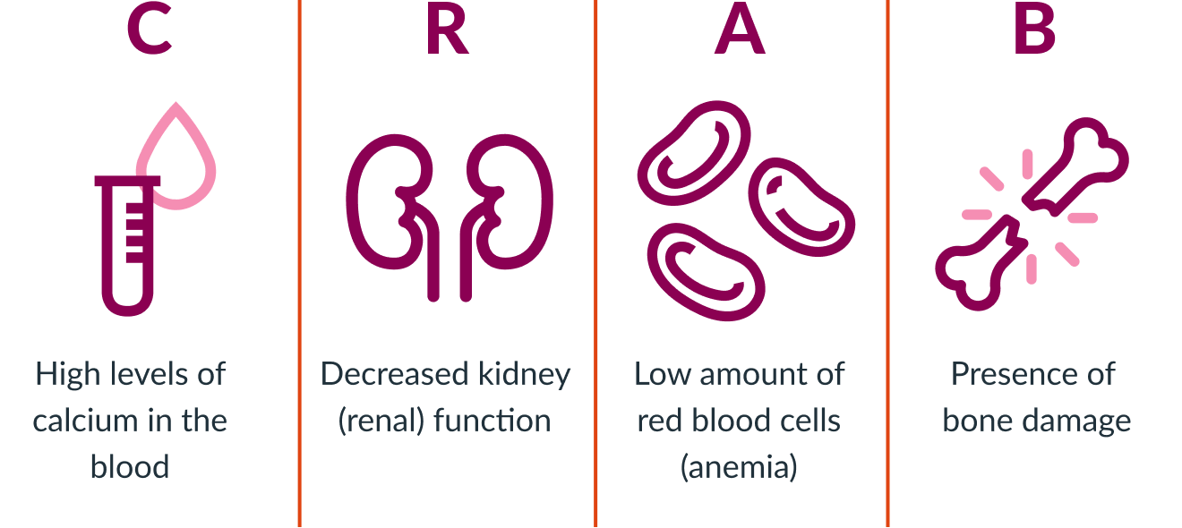 Clinical characteristics of multiple myeloma: C.R.A.B.